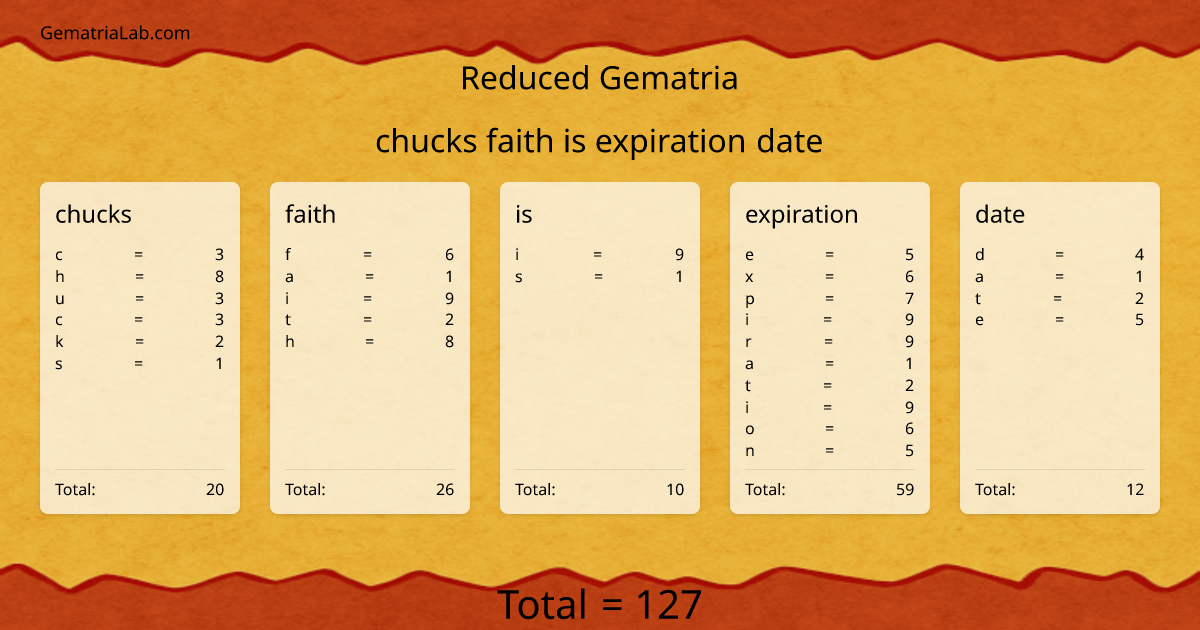 chucks faith is expiration date in reduced Gematria